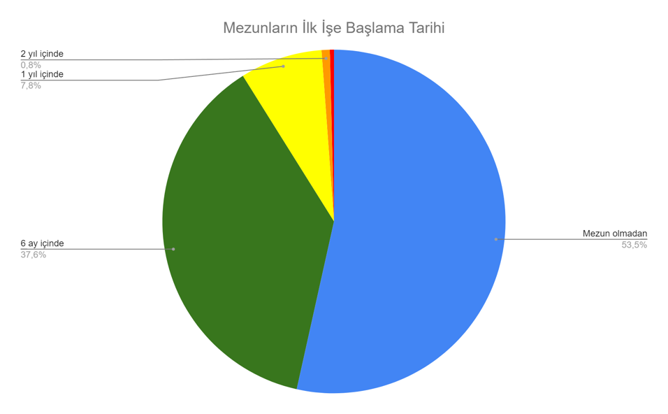 Mezunların İlk İşe Başlama Tarihi